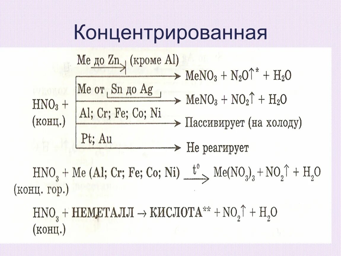 Взаимодействие концентрированной азотной кислоты с железом. Концентрированная кислота с металлами. Hno3 с металлами таблица. Концентрированная азотная кислота с металлами. Конц и разб азотная кислота.