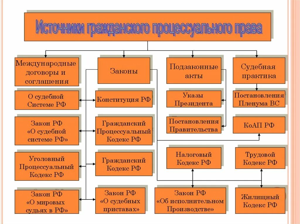 Гражданско-процессуальное право источники. Гражданское процессуальное право источники. Международные как источники гражданского