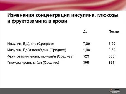 Инсулин после сахара