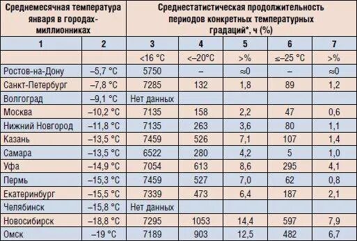 Средняя отопительная температура наружного воздуха. Средний отопительный период. Количество дней отопительного периода. Средняя Продолжительность отопительного периода.