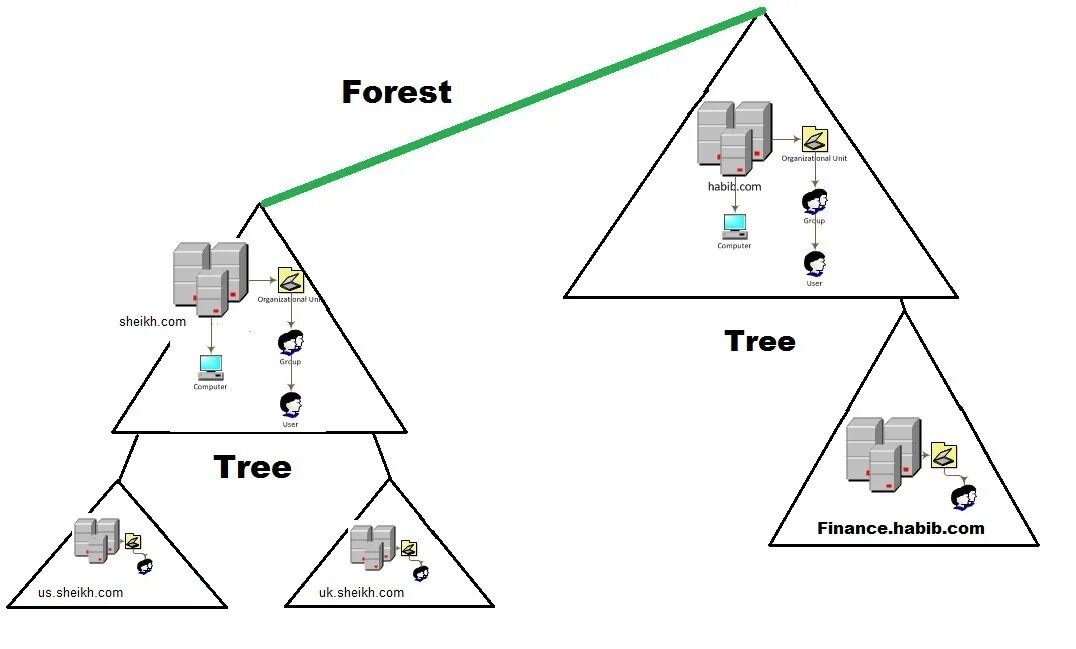 Доменная структура Active Directory. Структура каталога Active Directory. Структура ad Active Directory. Иерархическая структура Active Directory.