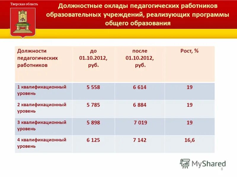 Повышение оклада на коэффициент. Повышение зарплаты педагогическим работникам. Повышение зарплаты педагогическим работникам. Повышение зп в сибуре. Заработная плата педагога дополнительного образования.