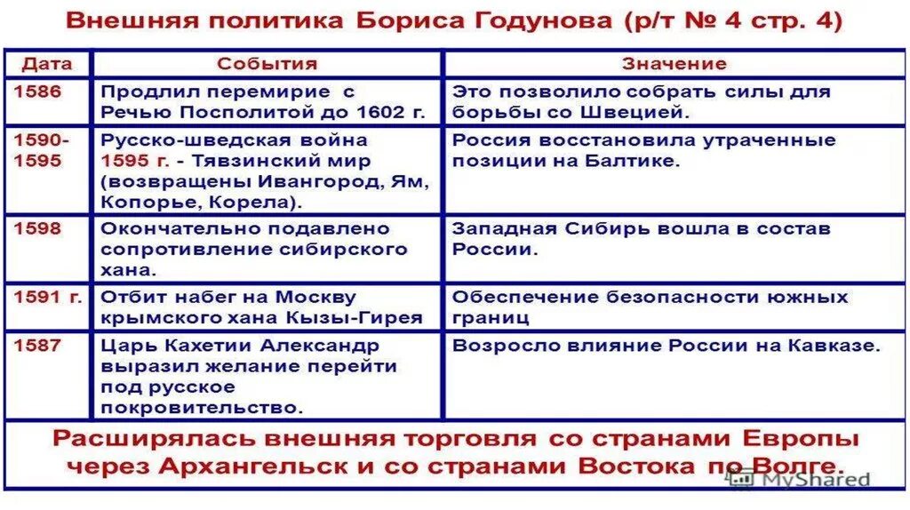 Внешняя политика Бориса Годунова 7 класс. Внешняя политика и внутренняя политика Бориса Годунова 7 класс. Таблица смута в России в 17 веке. «Хронология смутного времени» (1601- 1613 гг.).. Перечислите события смутного времени