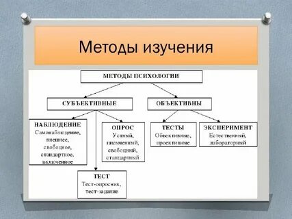 Методы психологии субъективные и объективные