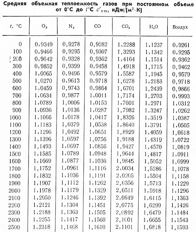 Изобарные теплоемкости газов таблица. Плотность газа таблица температура. Удельная теплоемкость газов таблица. Удельная изобарная теплоемкость воздуха от температуры. 250 кдж кг