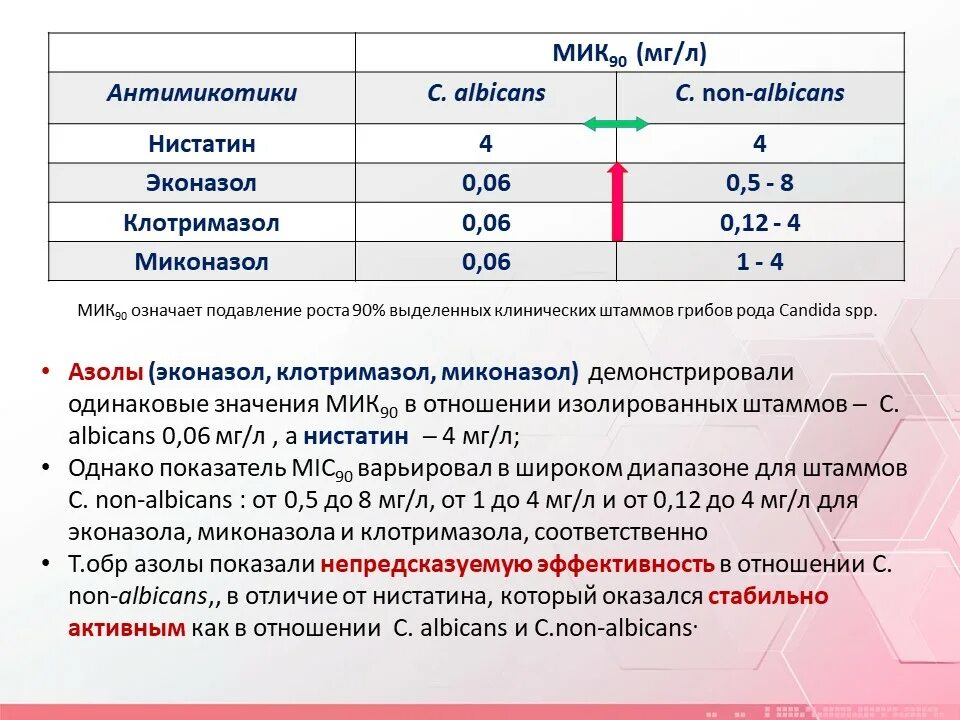 Candida albicans лечение. Чувствительность к кандида альбиканс. Чувствительность к антимикотическим препаратам Candida albicans. Candida albicans чувствительность к антибиотикам. Кандида альбиканс у женщин лечение препараты.