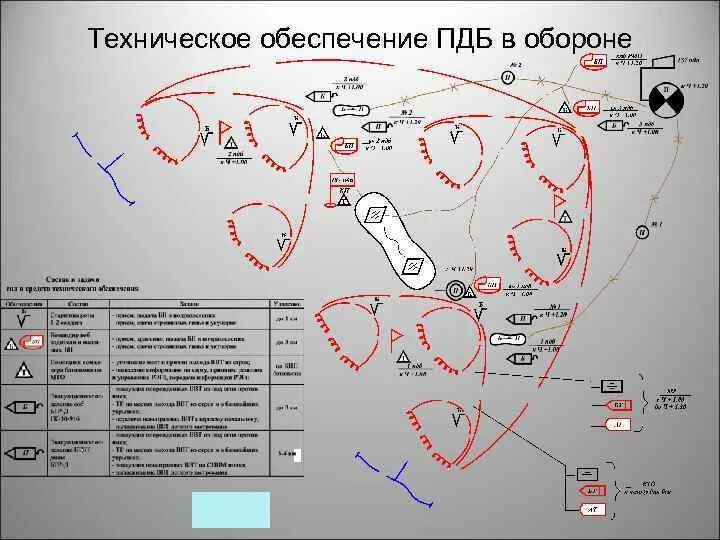 A оборона и безопасность б разграничение. Обеспечение батальона в обороне. Схема обороны мотострелкового полка. Техническое обеспечение МСБР В обороне. Расположение МСР на БМП В обороне.