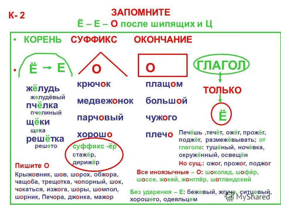 Правила по русскому языку буквы о е после шипящих и ц. Правило написания о ё после шипящих в суффиксах. Правила правописания гласных е о после. Шипящих. Памятка ё-е-о после шипящих и ц. Подушечка суффикс