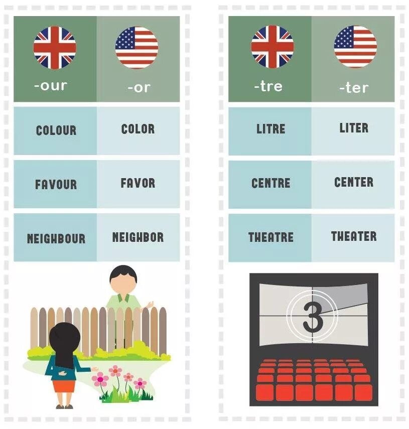 Различия американского и британского языка. Разница американского и британского. Разница американского и британского английского. Различия английского и американского. Различия между американским и британским английским.