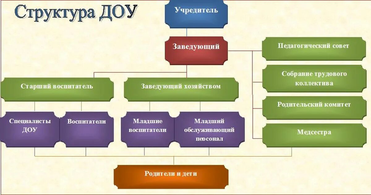 схема структуры управления доу в соответствии с фгос. структура детского сада и органы управления. организационная структура дошкольного учреждения (схема). организационная структура управления детского сада. структура работы детского сада.