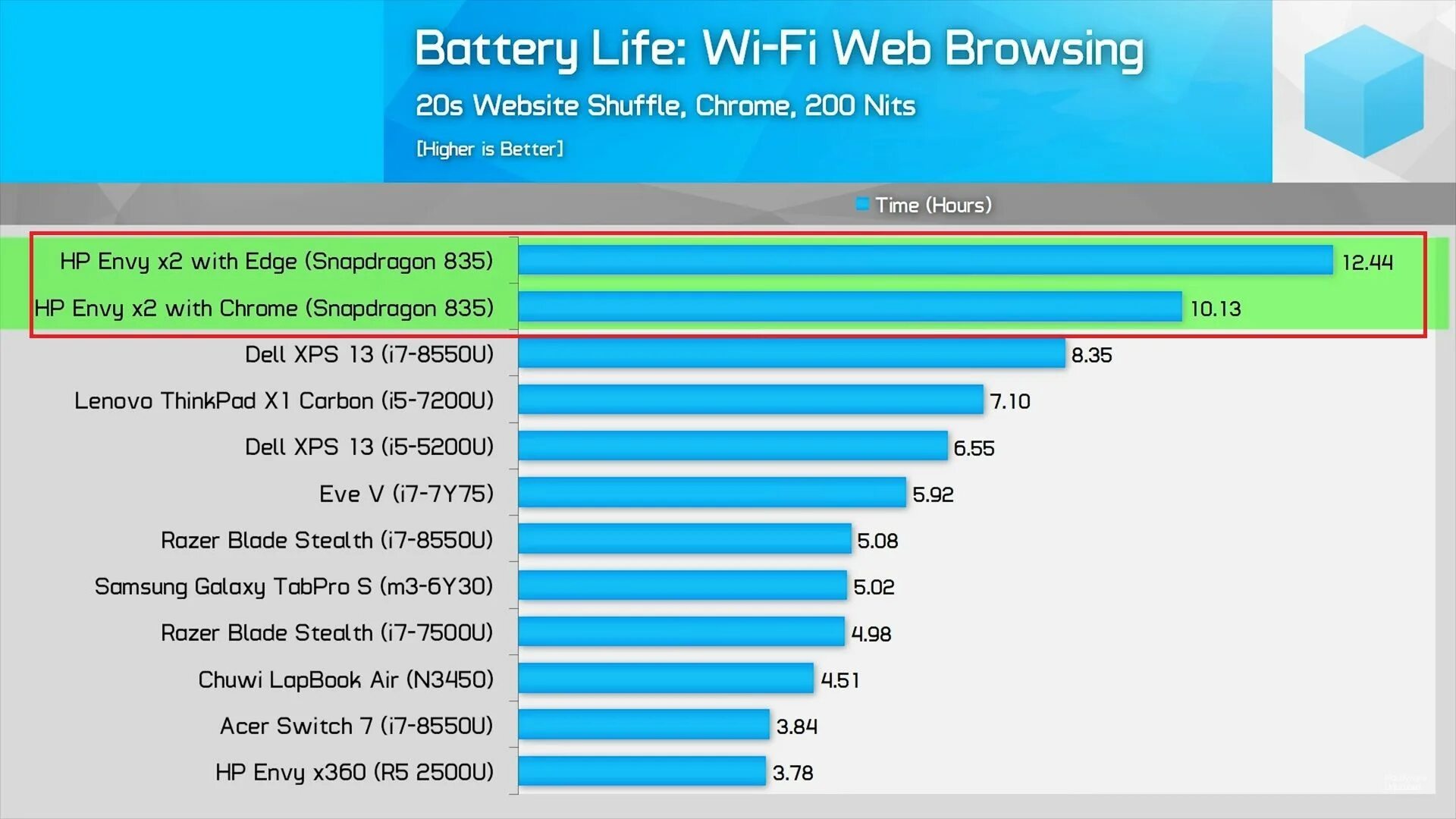 Сравнение процессоров vs. Снэпдрэгон 835. Celeron n3350 Бенчмарк. N3450. Snapdragon vs Intel.