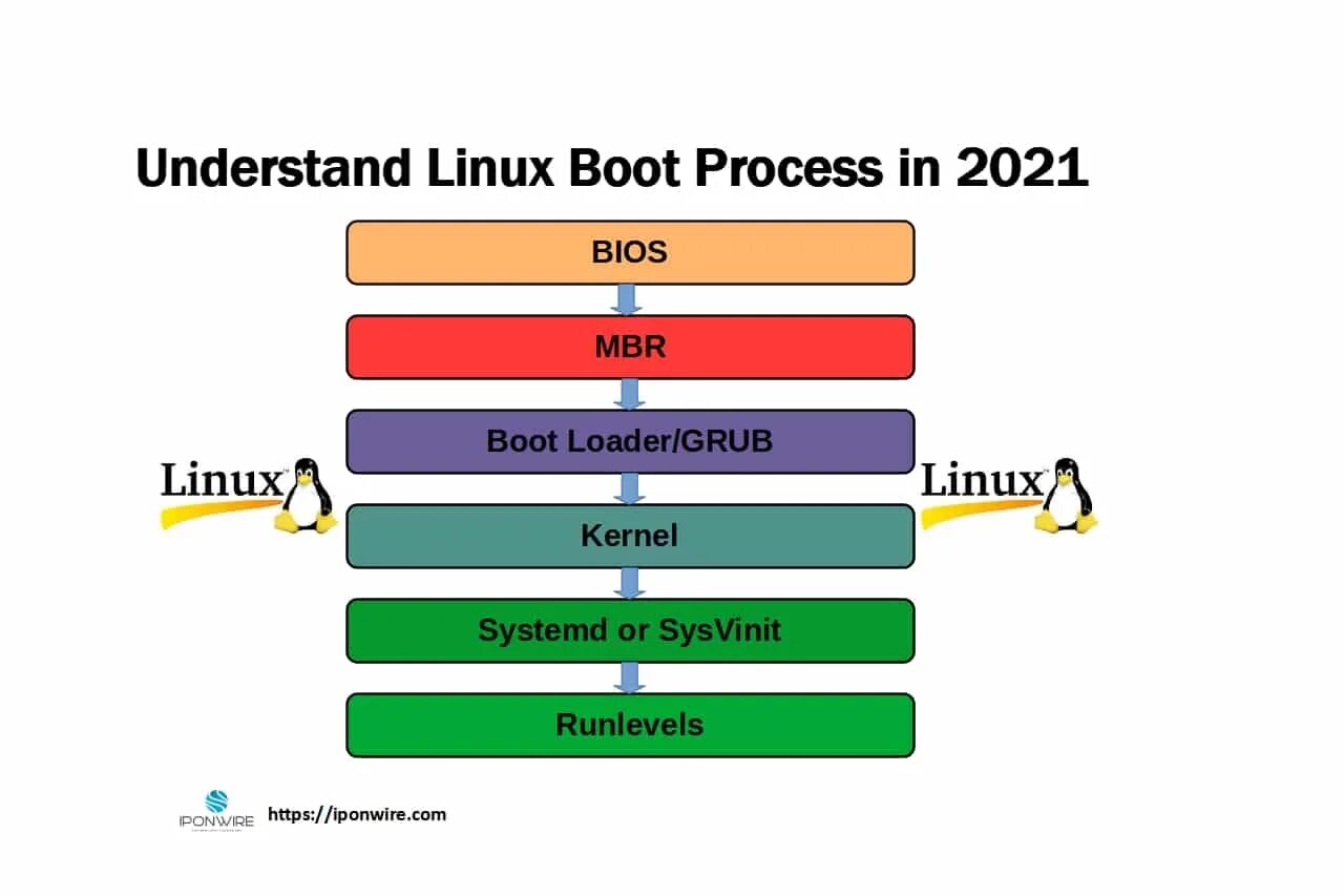 Mbr linux. Linux boot. booting linux. boot process. systemd-boot.