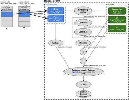 Tensorflow examples