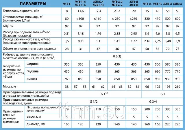 Тест 24 котлы. Газовый котел АОГВ -23,2 мощность котла. Котел газовый АОГВ-11,6 расход газа. Котел АОГВ 23.2 расход газа.