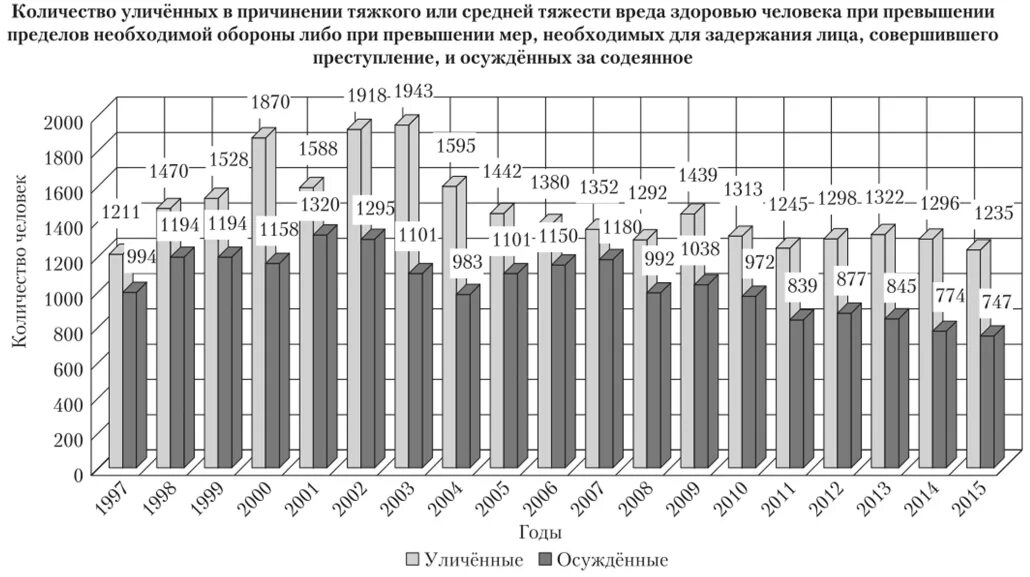 Необходимая оборона статистика. Статистика превышения пределов необходимой обороны. Необходимая оборона диаграмма. Статистика необходимой обороны в России 2020.