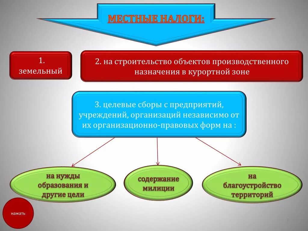 Курортный налог это какой налог. Налогообложение в строительстве. Налог на производственные здания. Курортный налог вид налога. Налог на нужды образования.