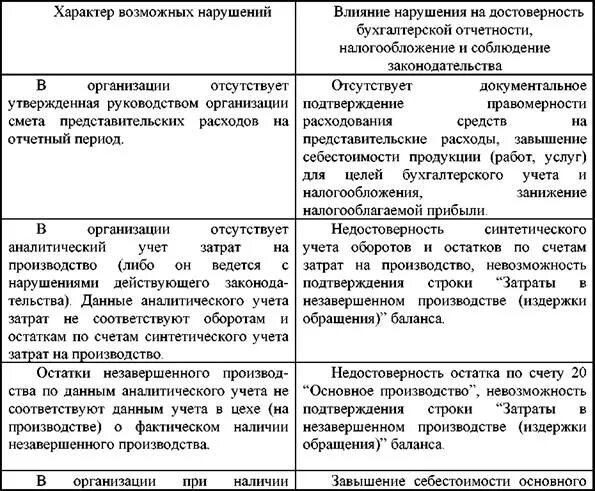 Нарушения учета расходов