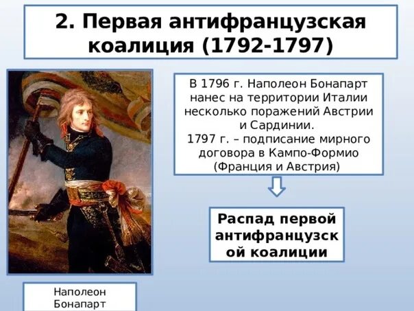 Седьмая коалиция состав. 1 антифранцузская коалиция 1792 1797. коалиции против наполеона таблица.