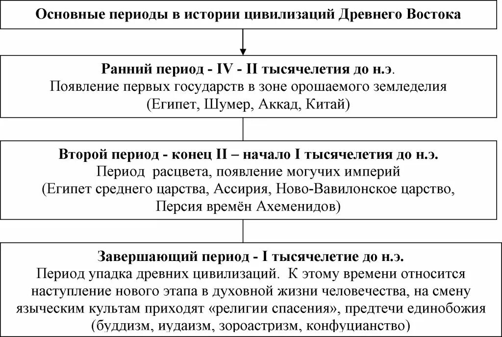 История цивилизаций таблица. Страны древнего востока 5 класс таблица по истории. История цивилизаций таблица. Общие черты периода древнего востока. Таблица древнейшие государства географическое расположение.