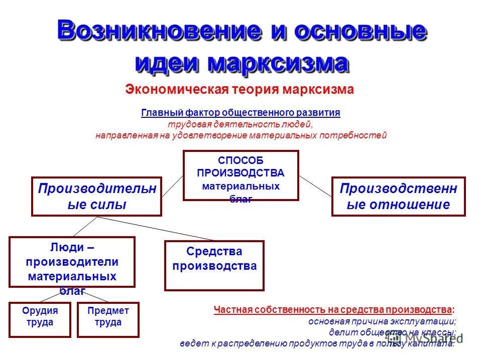 Основные теоретические положения марксизма. Философия марксизма. Основные идеи марксизма кратко история. Основная идея марксизма в 19 веке. Основные положения теории марксизма.