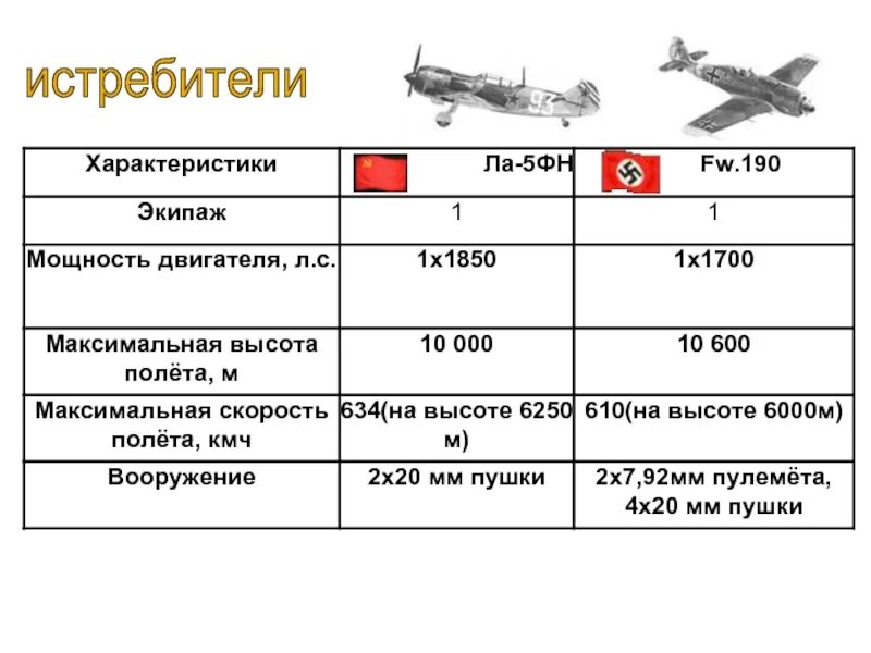 Характеристика пятерки. Технические характеристики ла 5. Ла-5 истребитель ТТХ. Самолёт ла-5 технические характеристики. Ла 5 тактико технические характеристики.