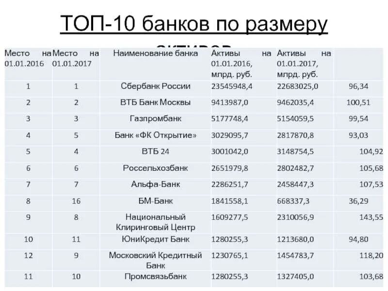 Топ надежных. 10 крупнейших банков россии. топ банки россии. список популярных банков. топ банкаев.