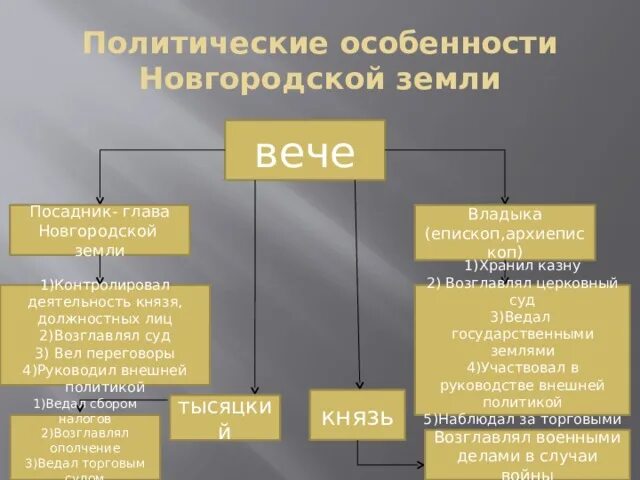 Особенности политического устройства Новгородской земли. Политические особенности Новгородской земли. Политическое развитие Новгородской земли. Особенности развития Новгородской земли. Политические особенности новгородской земли 6 класс