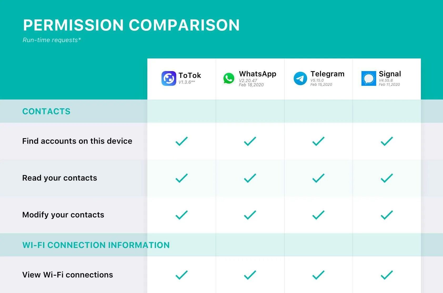 Почему не работает whatsapp и telegram сегодня. Сходство телеграм и вотсап. сравнение телеграм и whatsapp. сравнительная таблица telegram whatsapp. permission компания.