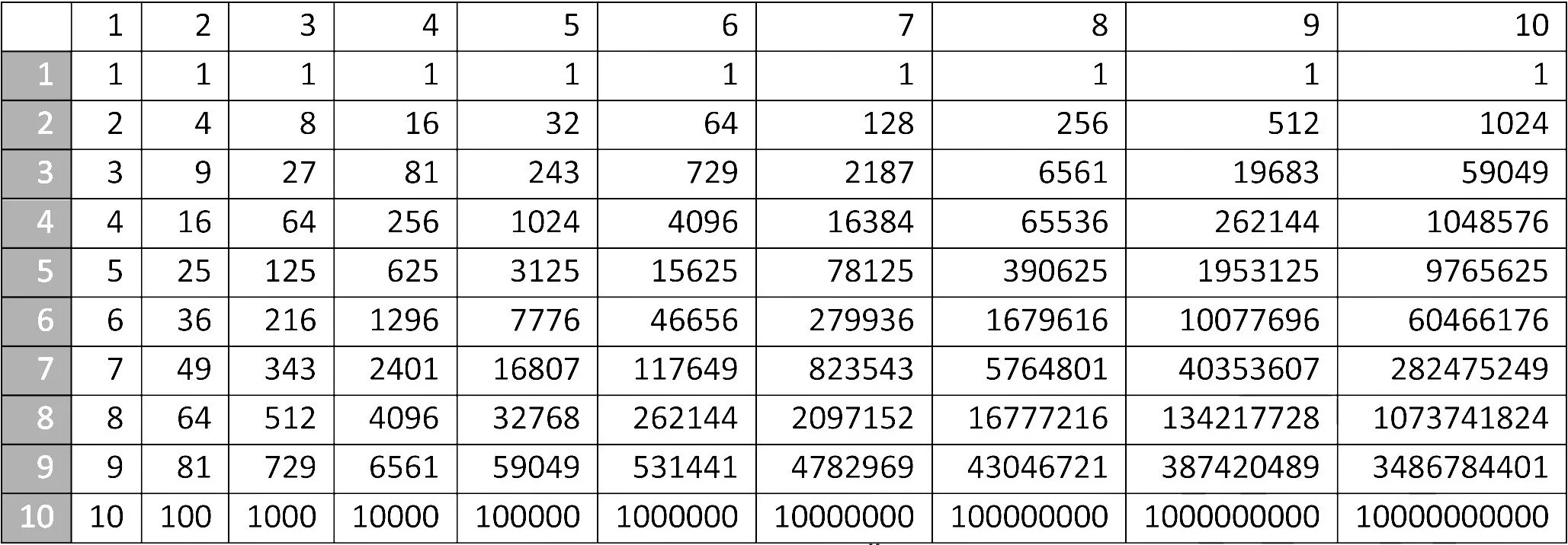 100000 1 10. Таблица возведения в степень 2. Таблица значений степеней. Таблица степеней 2 по алгебре. Таблица квадратов 2 в степени.