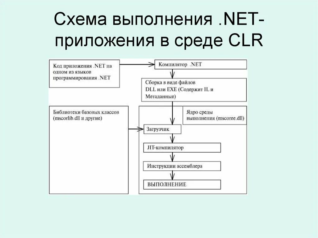 Двойные компиляции. Система типов в среде CLR.. Схема выполнения.net-приложения в среде CLR. Схема выполнения. Схема работы CLR.