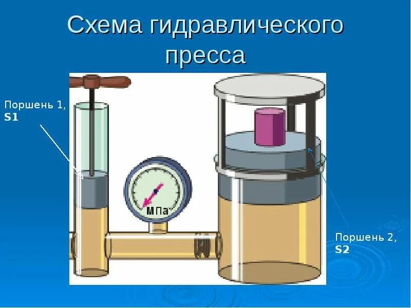 Гидравлический пресс физика 7. Физика 7 поршневой жидкостный насос. Гидравлический пресс. Гидравлический пресс схема. Рисунок гидравлического пресса.