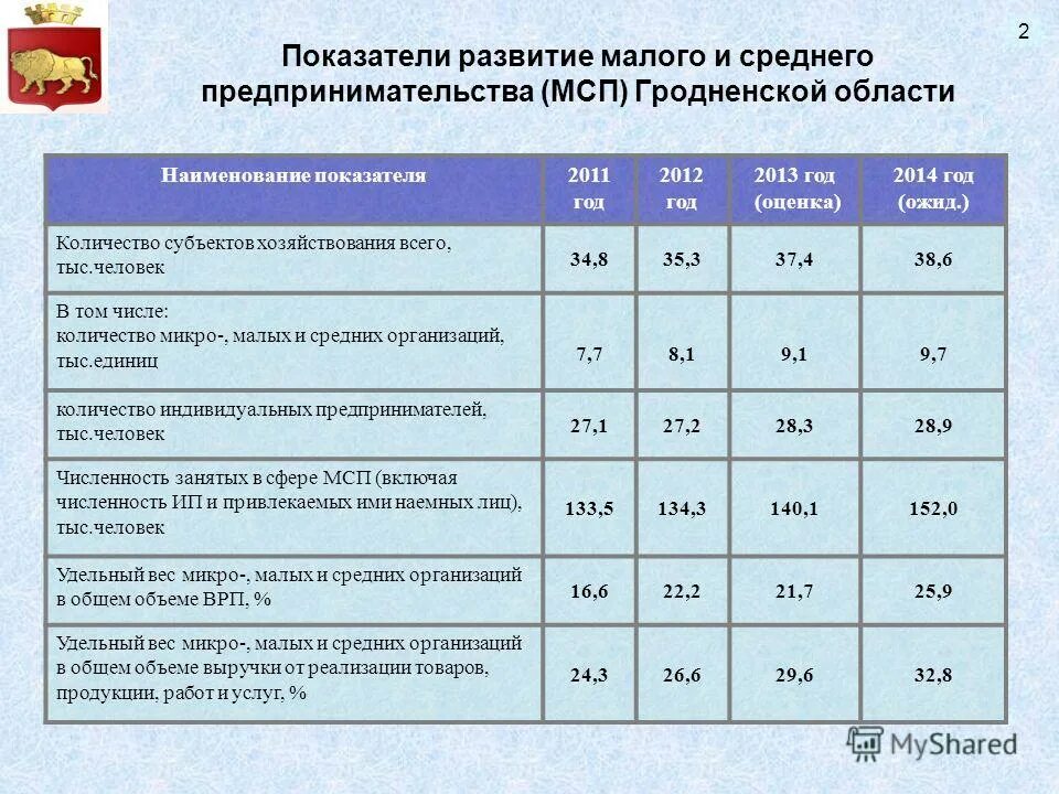 Крупные предприятия по отраслям. Барьеры в работе. Выписка из реестра субъектов малого и среднего предпринимательства. Единый реестр субъектов предпринимательства. Динамика показателей развития малого и среднего предпринимательства.