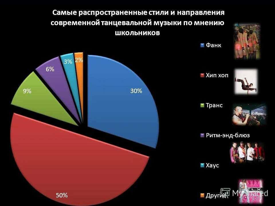 Самые популярные стили музыки. Самые популярные стили направления в Музыке. Самый популярный Жанр современной музыки. Самые популярные музыкальные Жанры.