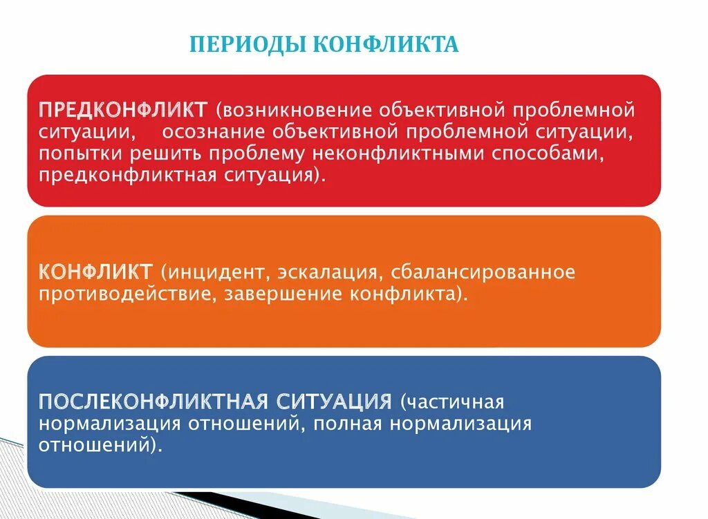 Периоды конфликта. Периоды развития конфликта. Периоды и этапы конфликта. Основные периоды и этапы в развитии конфликта.