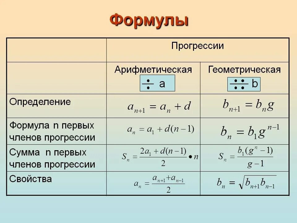 Все формулы арифметической и геометрической прогрессии. Формулы геометрической прогрессии и арифметической прогрессии 9. Формулы нахождения суммы геометрической и арифметической прогрессии. Формулы алгебраической и геометрической прогрессии. Формулы по арифметической прогрессии и геометрической прогрессии.