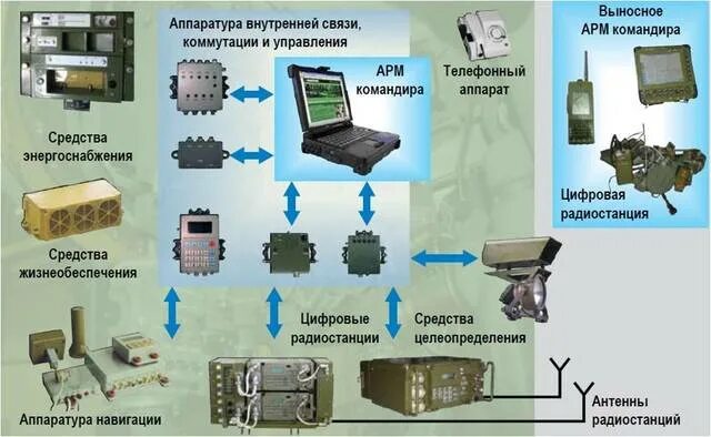 АВСКУ блок мс5. Аппаратура внутренней связи и коммутации 1в133. Аппаратура р-168 АВСК-Б. АВСКУ аппаратура внутриобъектовой связи коммутации и управления.