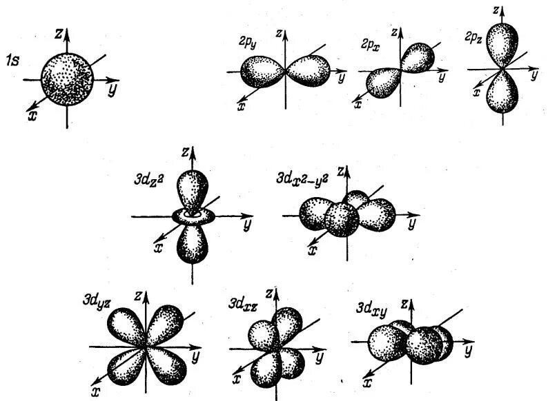 Электронные облака атомов. Схема перекрывания атомных орбиталей f2o. Пространственная ориентация атомной орбитали. DXY орбиталь. Формы s p d-орбиталей.