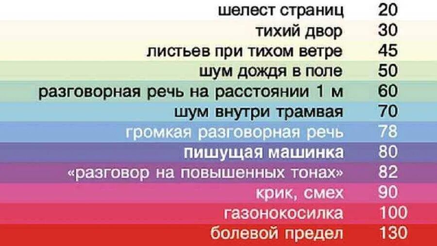 Сравнение уровня шума