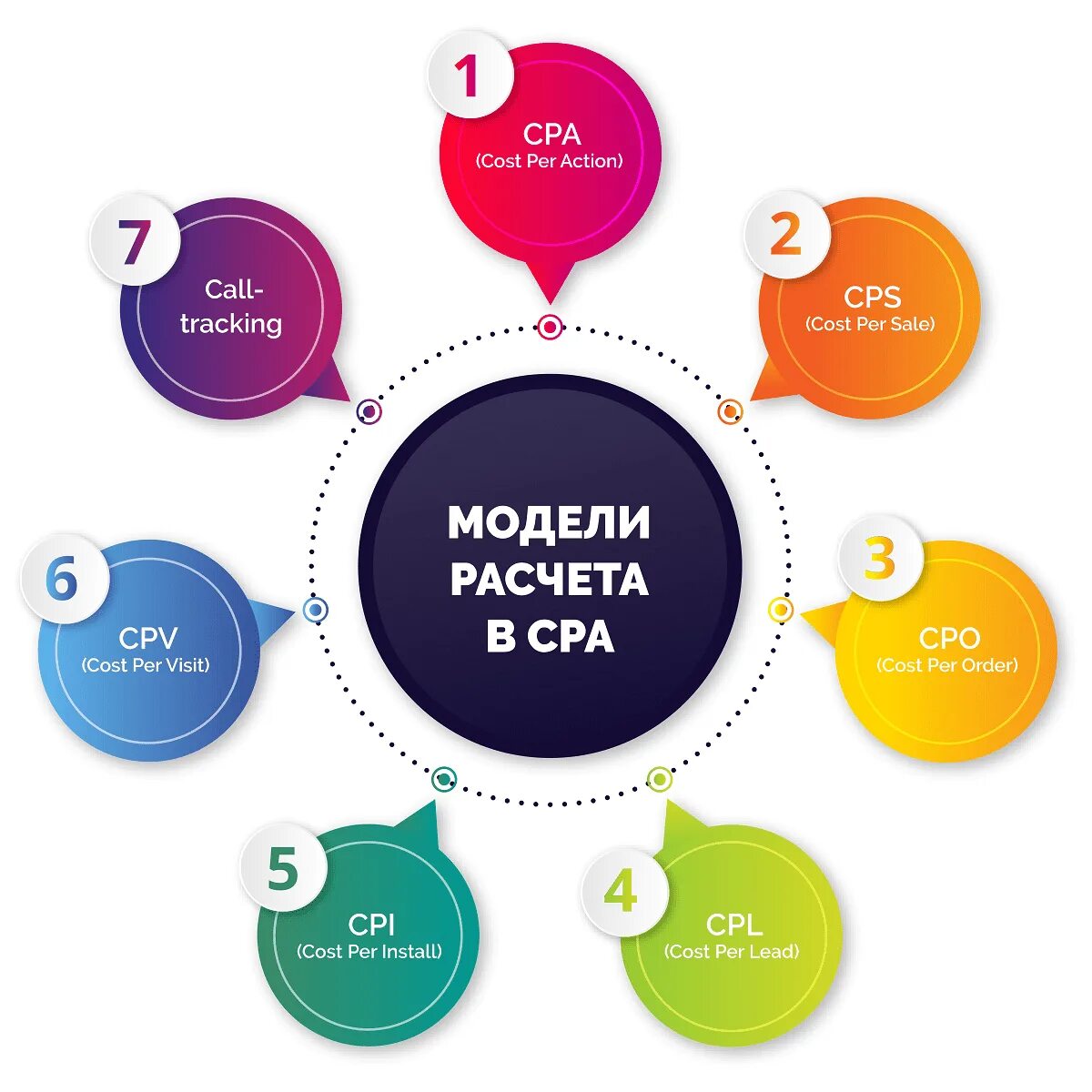 CPA маркетинг. CPA модель. CPA схема. CPA В маркетинге формула.