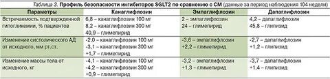 Сахароснижающие препараты нового поколения при диабете 2