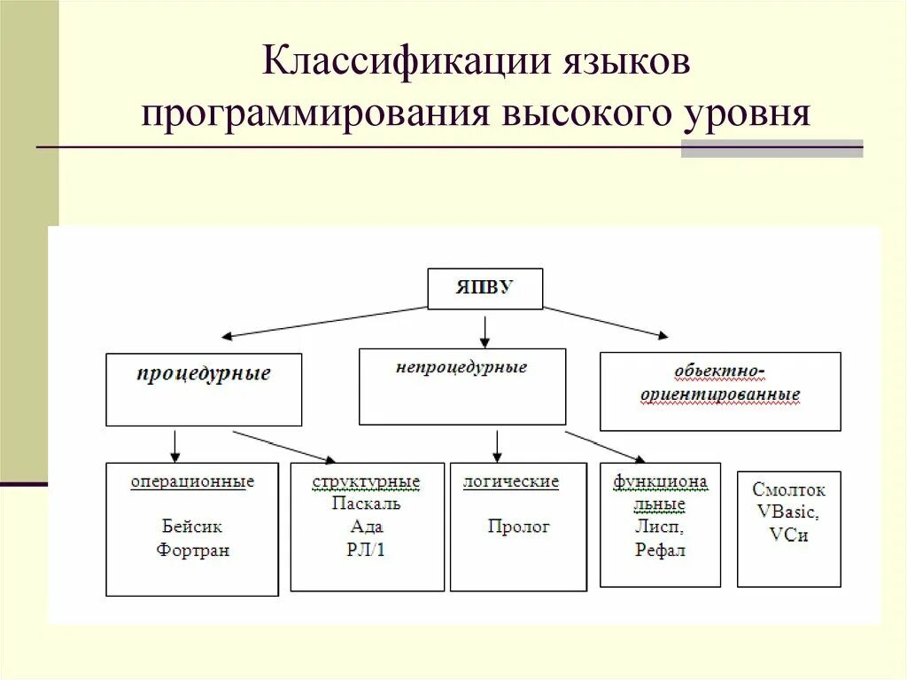 Модели языков программирования