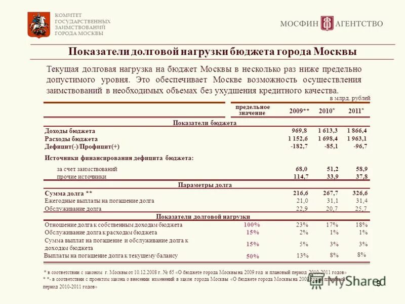 Расчет долговой нагрузки