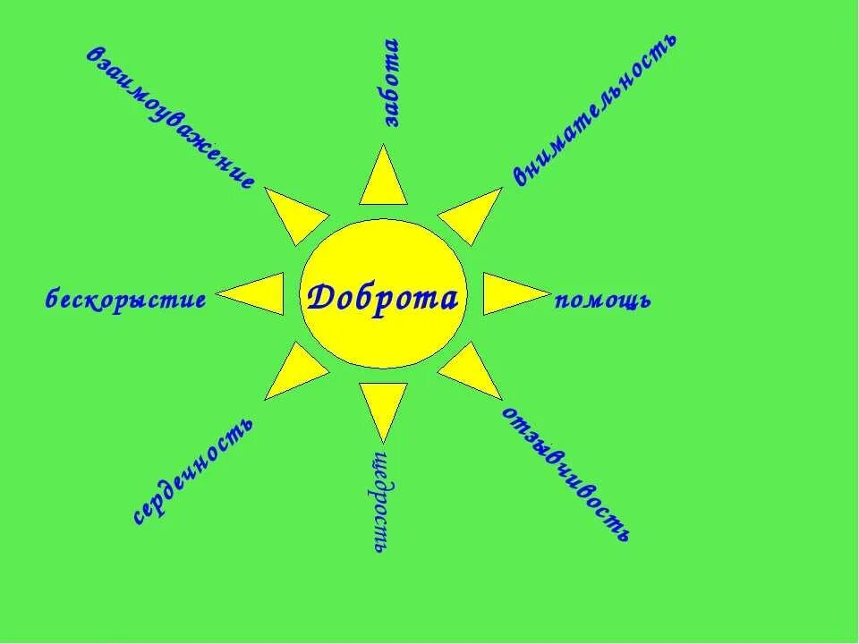 Добрые качества человека 3 класс. Кластер доброта. Доброта это качество. Доброта это качество человека. Кластер добрые дела.