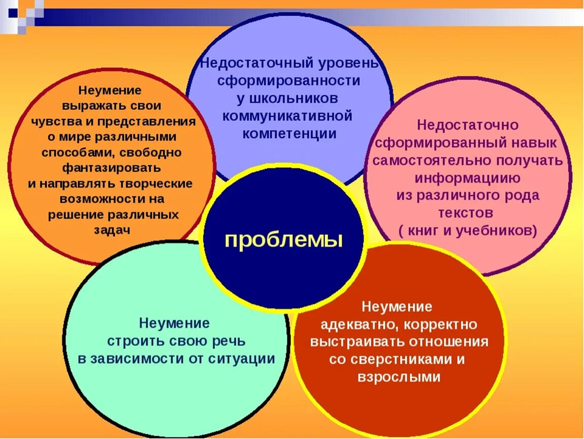 Формирование компетенций на уроках литературы. Формирование коммуникативной компетенции на уроках русского языка. Развиваемые компетенции на уроке. Компетентность на уроках русского языка. Формирования лингвистической компетенции учащихся..