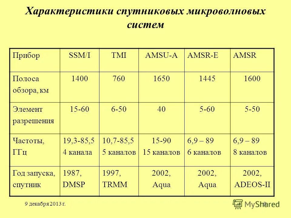 15 мая 1958-исз "спутник-3" (геофизическая лаборатория) (ссср). характеристики спутника 3. характеристики спутника 3. спутник-3 искусственный спутник. исз спутник 3.