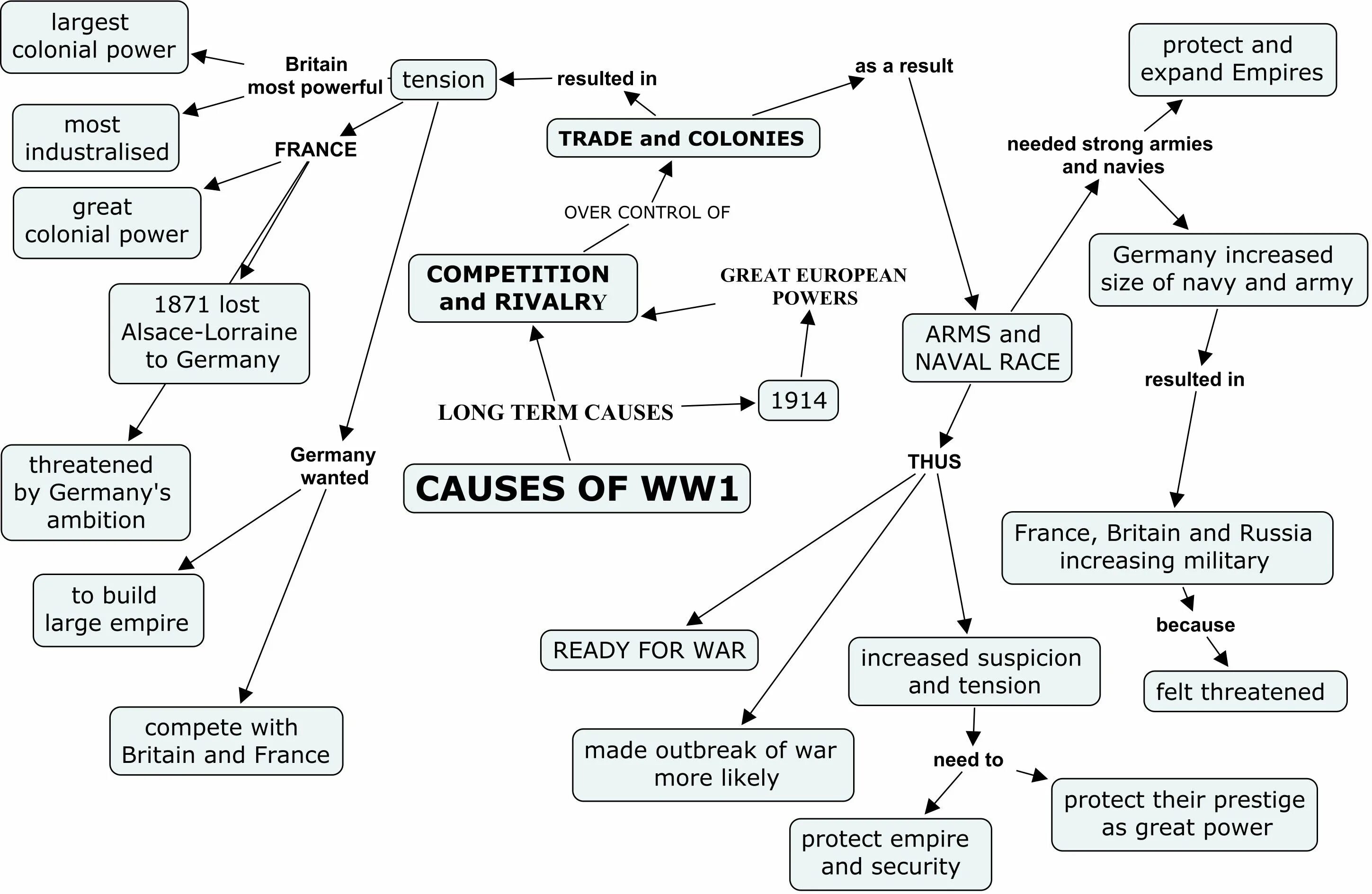 Cause mapping. Reasons for ww1. causes of war. world war 2 causes. essay world war 2.