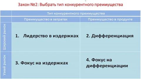 Дифференциация конкурентные преимущества