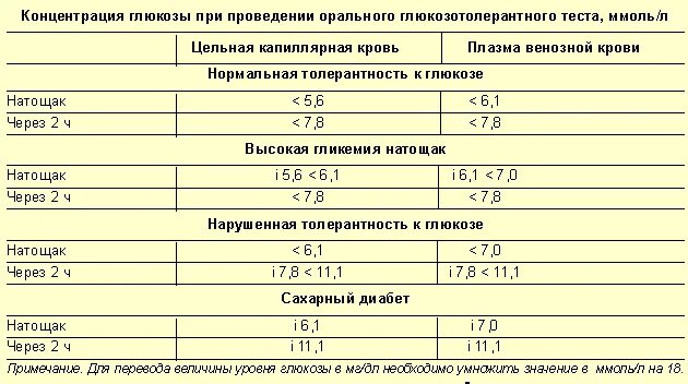 Сахар 6 25. Анализ крови на глюкозу показатели. Показатели сахара в крови у беременных глюкозотолерантный тест. Нормальные показатели Глюкозы крови ммоль/л. Глюкозотолерантный анализ крови нормы.