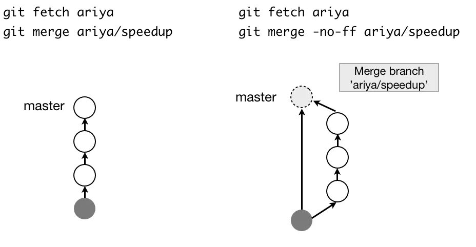 Git pull ff. Git fast forward. слияние веток git. fast forward merge. merge commit git.
