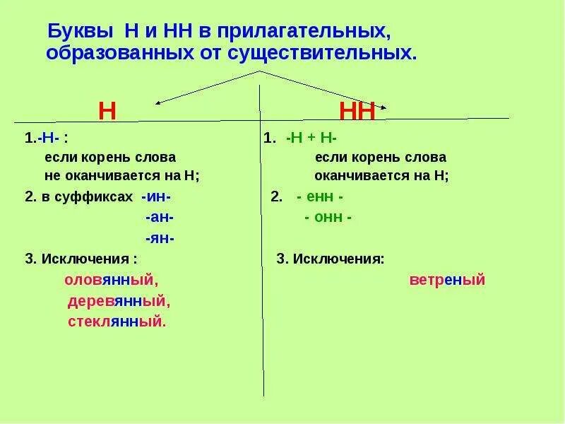 Объясните правописание н и нн в прилагательных. Н и нн в прилагательных. правописание н и нн в прилагательных. н и нн в существительных. нн в прилагательных образованных от существительных.